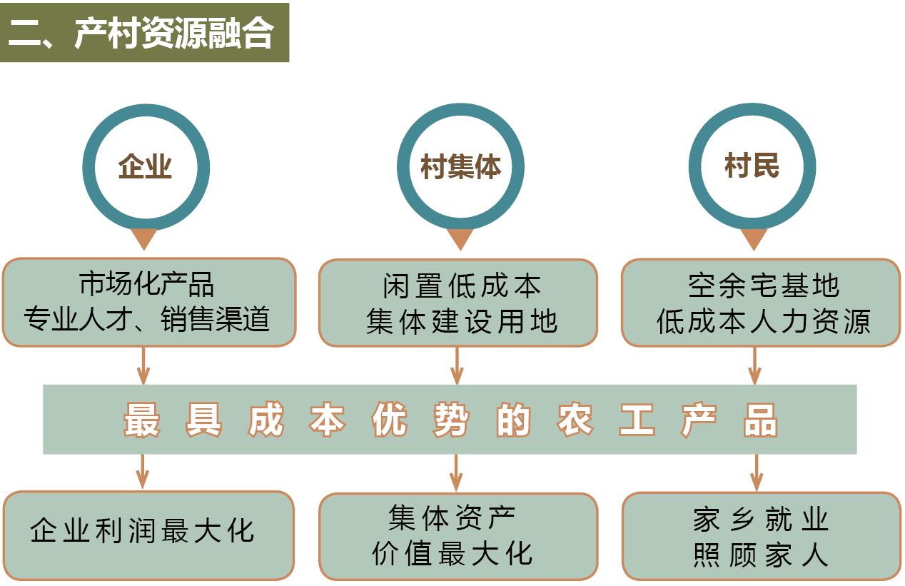 二、產(chǎn)業(yè)資源融合.jpg